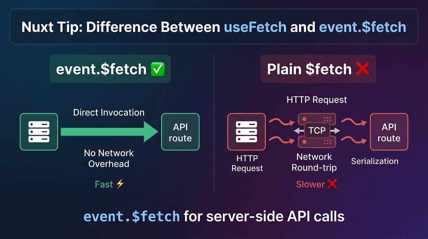 Nuxt Tip: Difference Between useFetch and event.$fetch Image